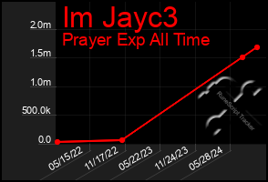 Total Graph of Im Jayc3