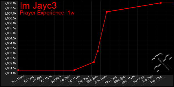 Last 7 Days Graph of Im Jayc3