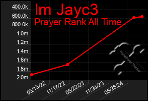 Total Graph of Im Jayc3