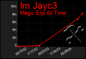 Total Graph of Im Jayc3