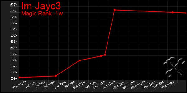 Last 7 Days Graph of Im Jayc3