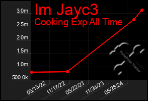 Total Graph of Im Jayc3