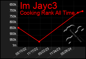 Total Graph of Im Jayc3