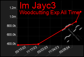 Total Graph of Im Jayc3