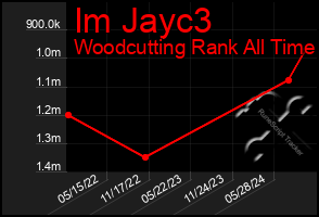 Total Graph of Im Jayc3