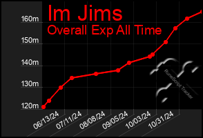 Total Graph of Im Jims