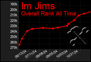 Total Graph of Im Jims