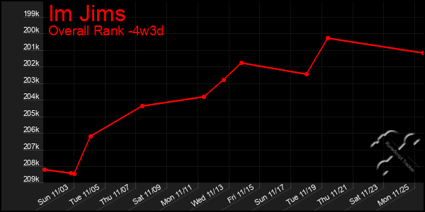 Last 31 Days Graph of Im Jims