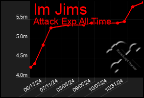 Total Graph of Im Jims