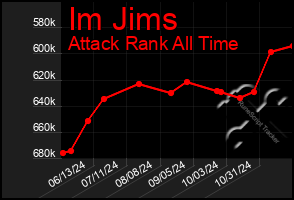 Total Graph of Im Jims