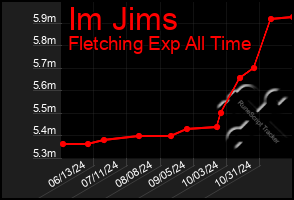 Total Graph of Im Jims