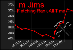 Total Graph of Im Jims