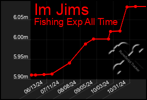 Total Graph of Im Jims