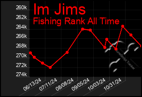 Total Graph of Im Jims