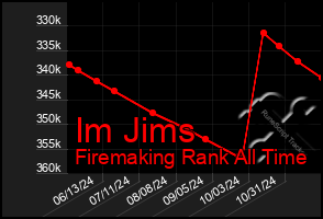 Total Graph of Im Jims