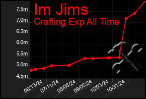 Total Graph of Im Jims