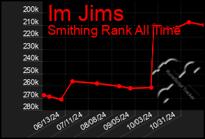 Total Graph of Im Jims