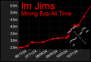 Total Graph of Im Jims