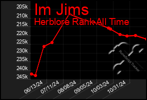 Total Graph of Im Jims