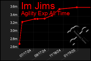 Total Graph of Im Jims