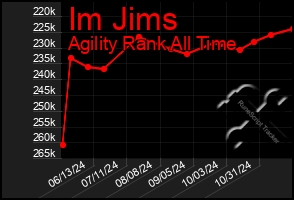 Total Graph of Im Jims