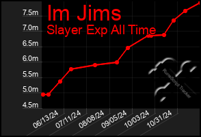 Total Graph of Im Jims