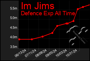 Total Graph of Im Jims