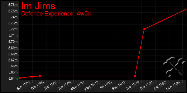 Last 31 Days Graph of Im Jims