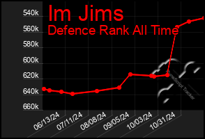 Total Graph of Im Jims