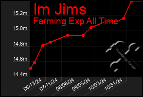 Total Graph of Im Jims