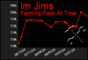 Total Graph of Im Jims