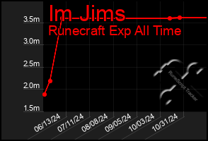 Total Graph of Im Jims