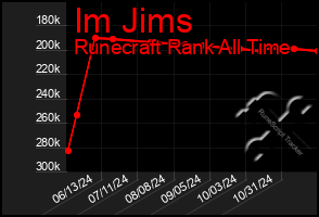 Total Graph of Im Jims