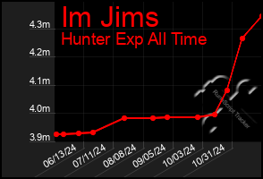 Total Graph of Im Jims