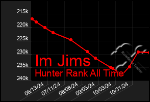 Total Graph of Im Jims