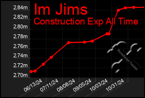 Total Graph of Im Jims