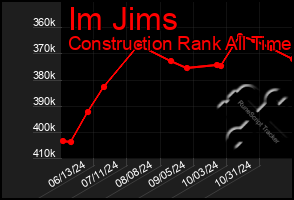 Total Graph of Im Jims