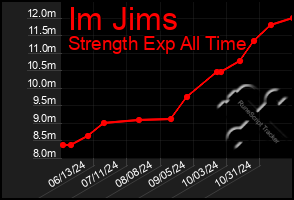 Total Graph of Im Jims