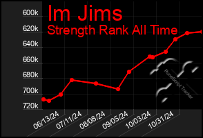 Total Graph of Im Jims