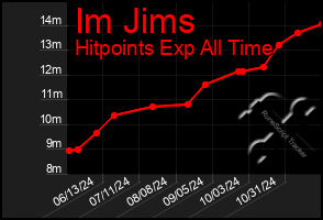 Total Graph of Im Jims