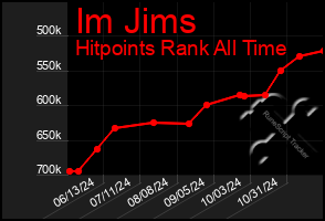 Total Graph of Im Jims