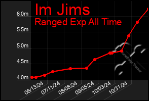 Total Graph of Im Jims