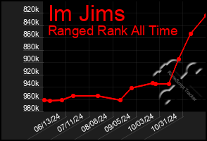 Total Graph of Im Jims