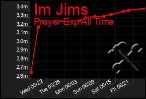 Total Graph of Im Jims