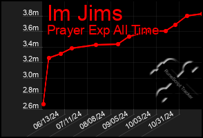 Total Graph of Im Jims