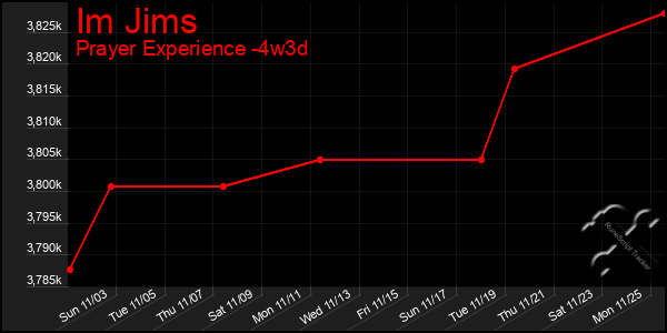 Last 31 Days Graph of Im Jims