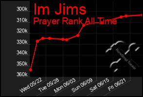 Total Graph of Im Jims