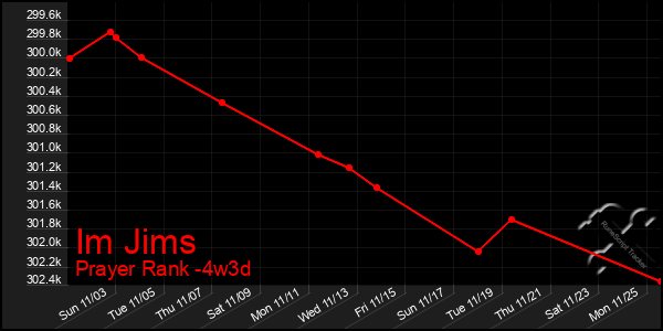 Last 31 Days Graph of Im Jims