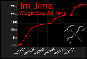 Total Graph of Im Jims