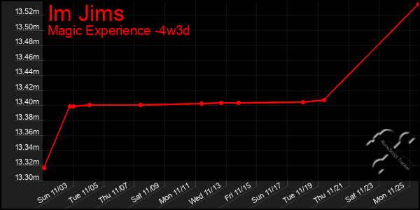 Last 31 Days Graph of Im Jims